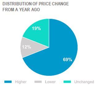 price change