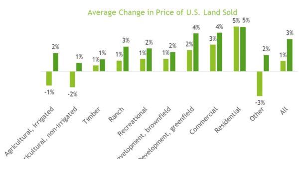 change price