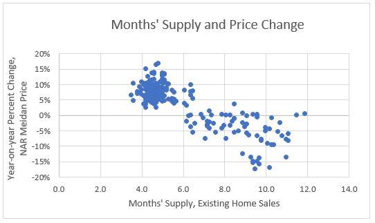 months supply