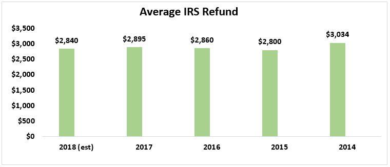 irs refund