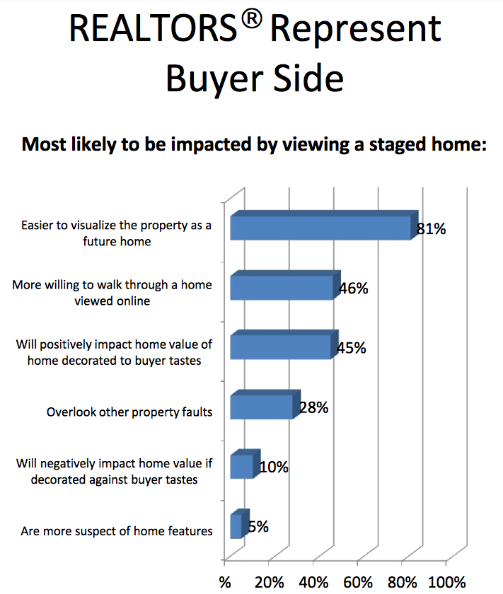 impact of staging