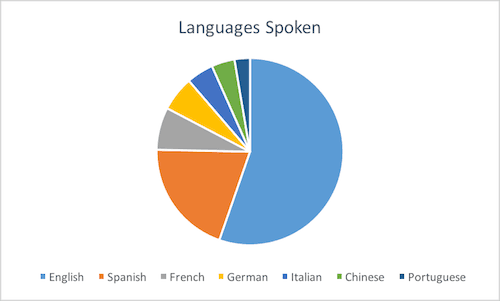 Languages spoken