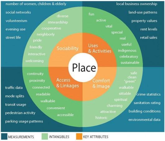 PPS Place Diagram