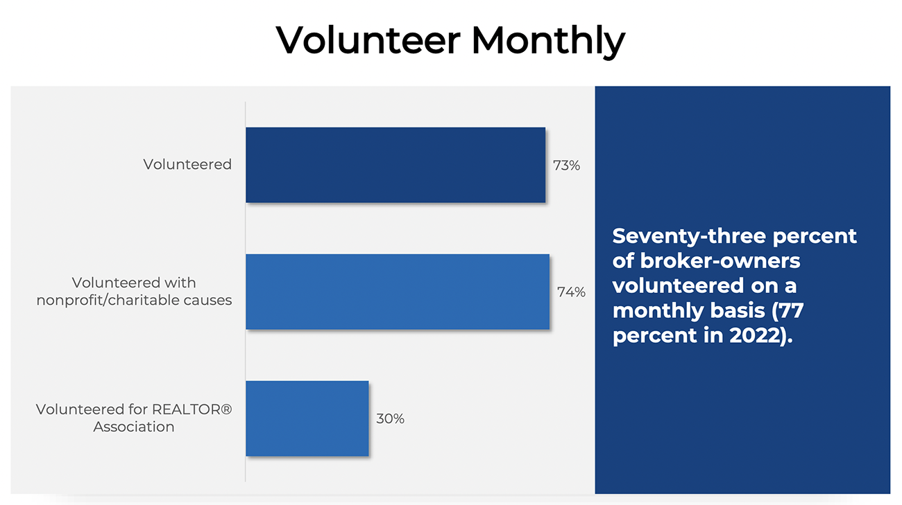 Bar graph: Broker-owners who volunteer monthly