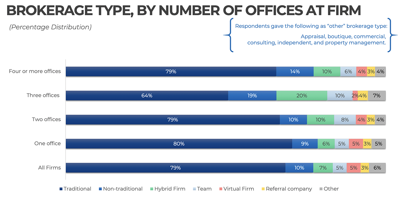 Stacked bar graph: Brokerage type by number of offices at firm