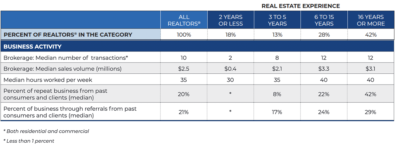 Business Activity of REALTORS®