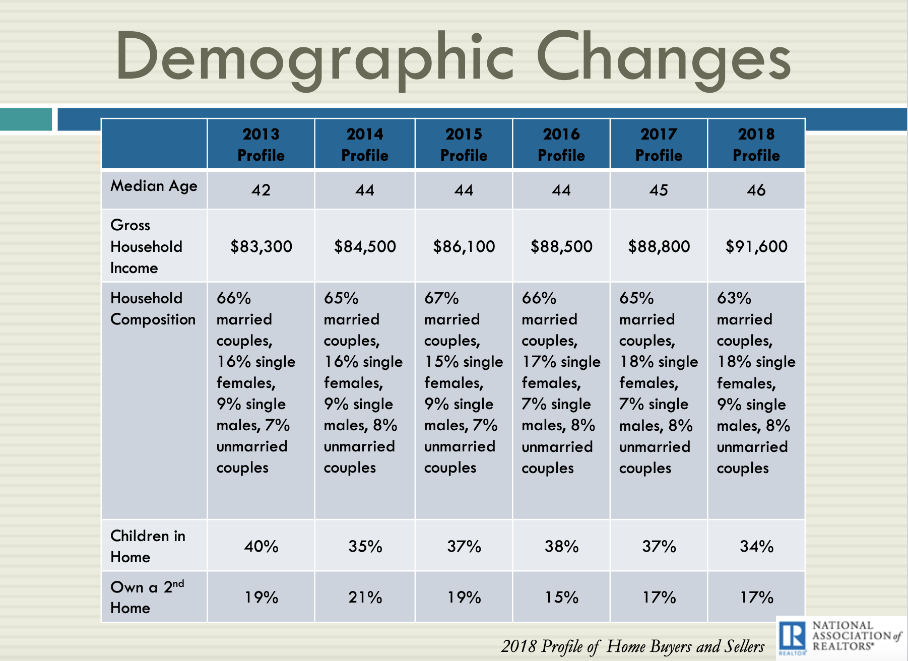 Table: Home Buyer and Seller Demographic Changes, 2013 to 2018