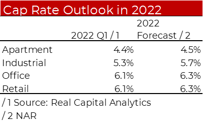 Cap Rate Outlook in 2022