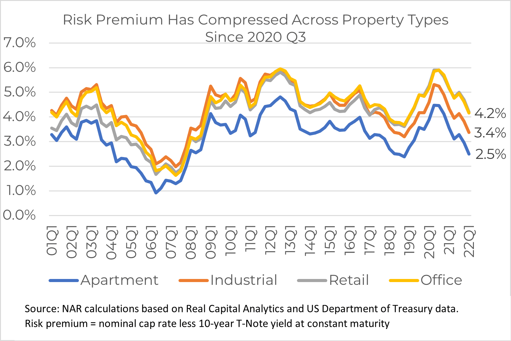 Risk Premium Has Compressed Across Property Types Since 2020 Q3