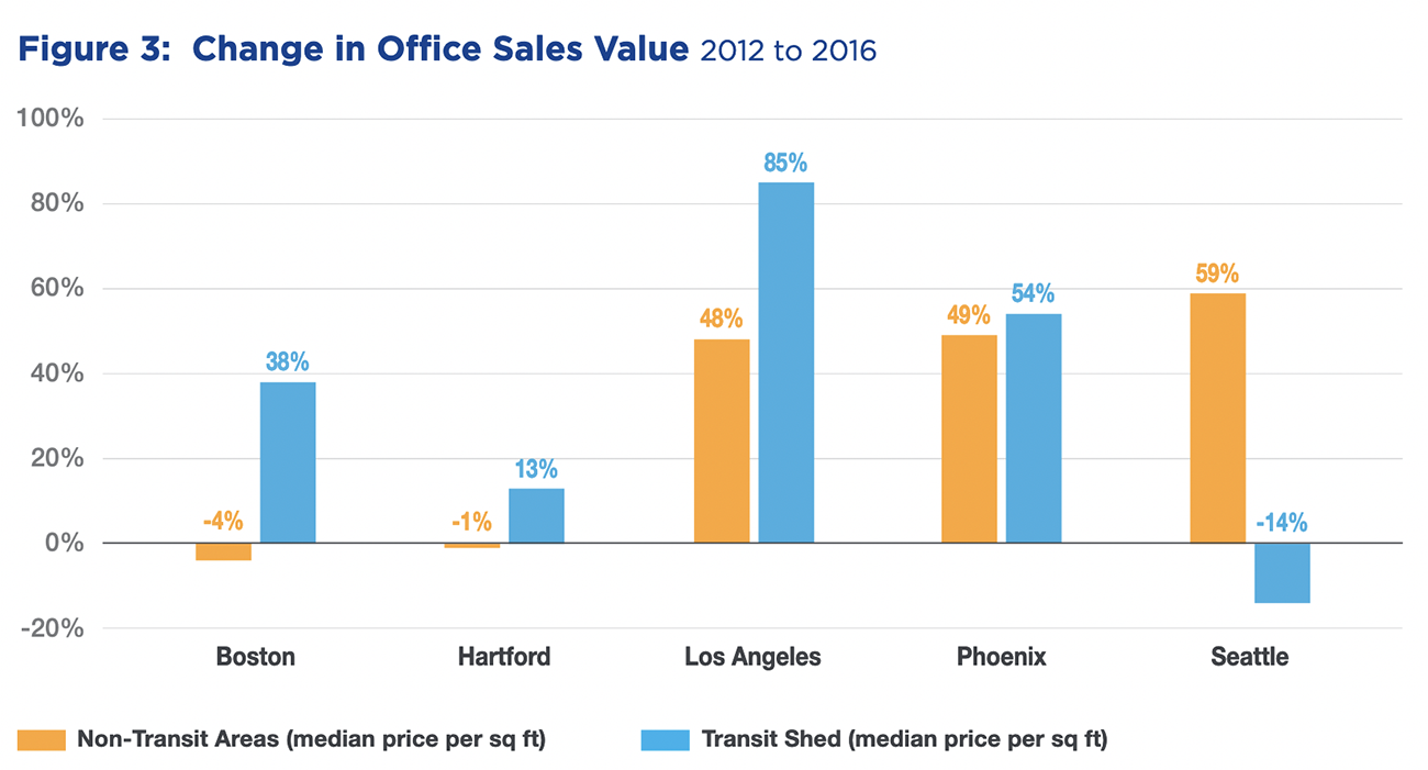 Bar graph: Change in office sales value, 2012 to 2016