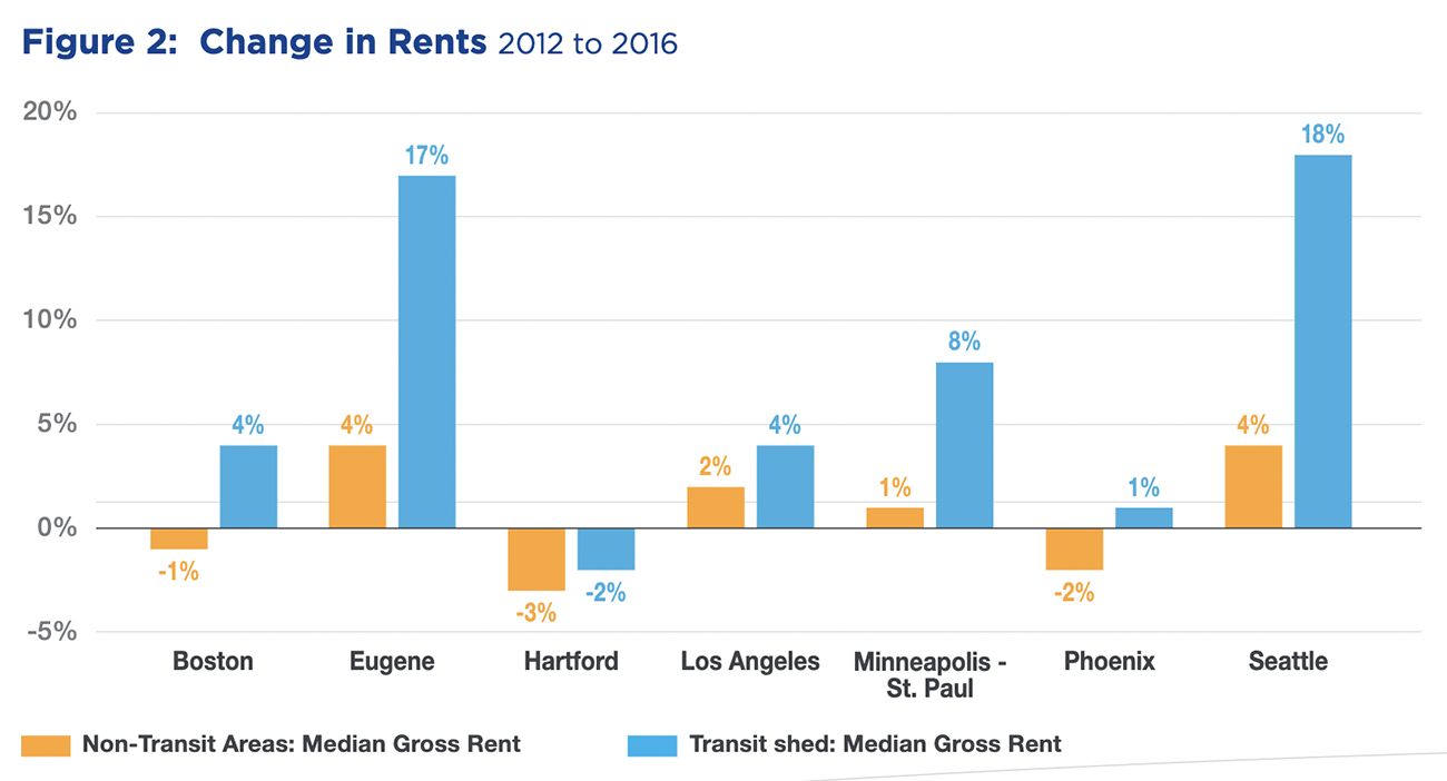 Bar graph: Change in rents, 2012 to 2016