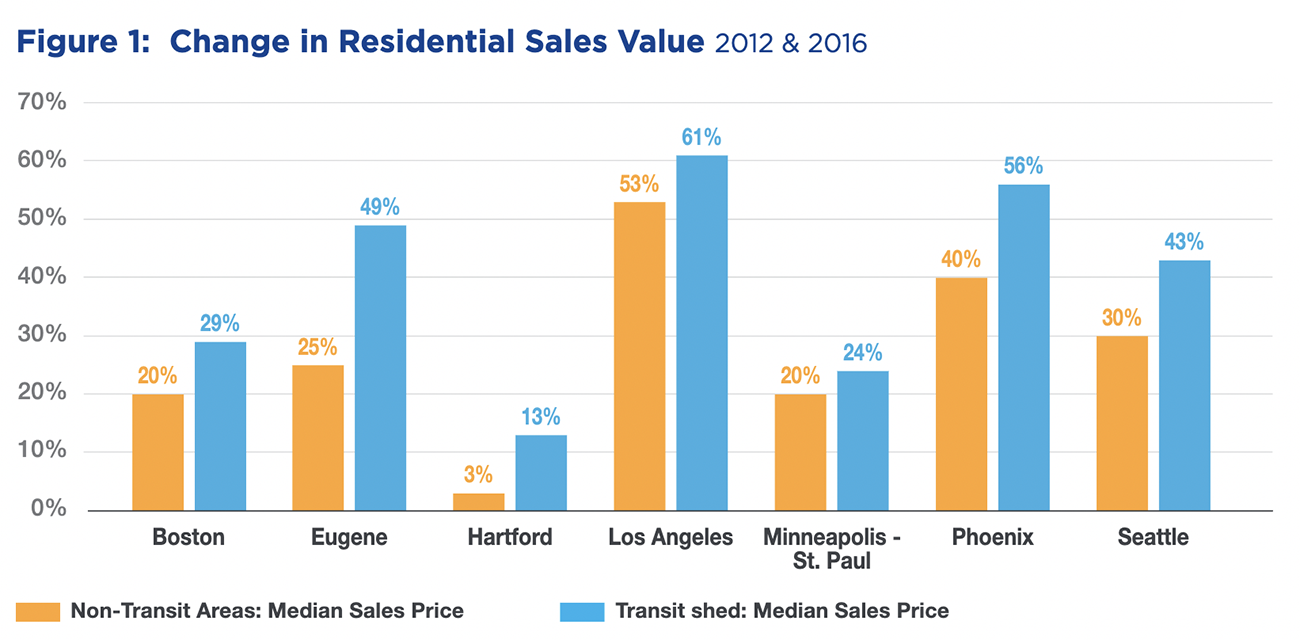 Bar graph: Change in residential sales value, 2012 and 2016