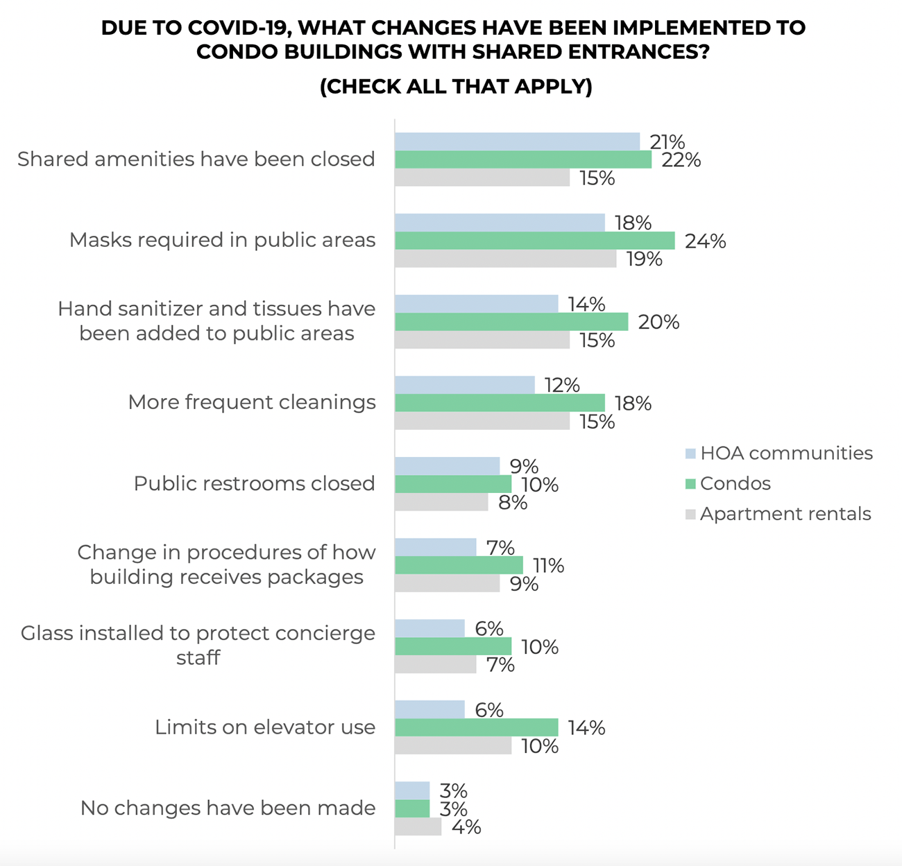 Bar graph: Changes Implemented Due to Covid-19 to Condo Buildings With Shared Entrances