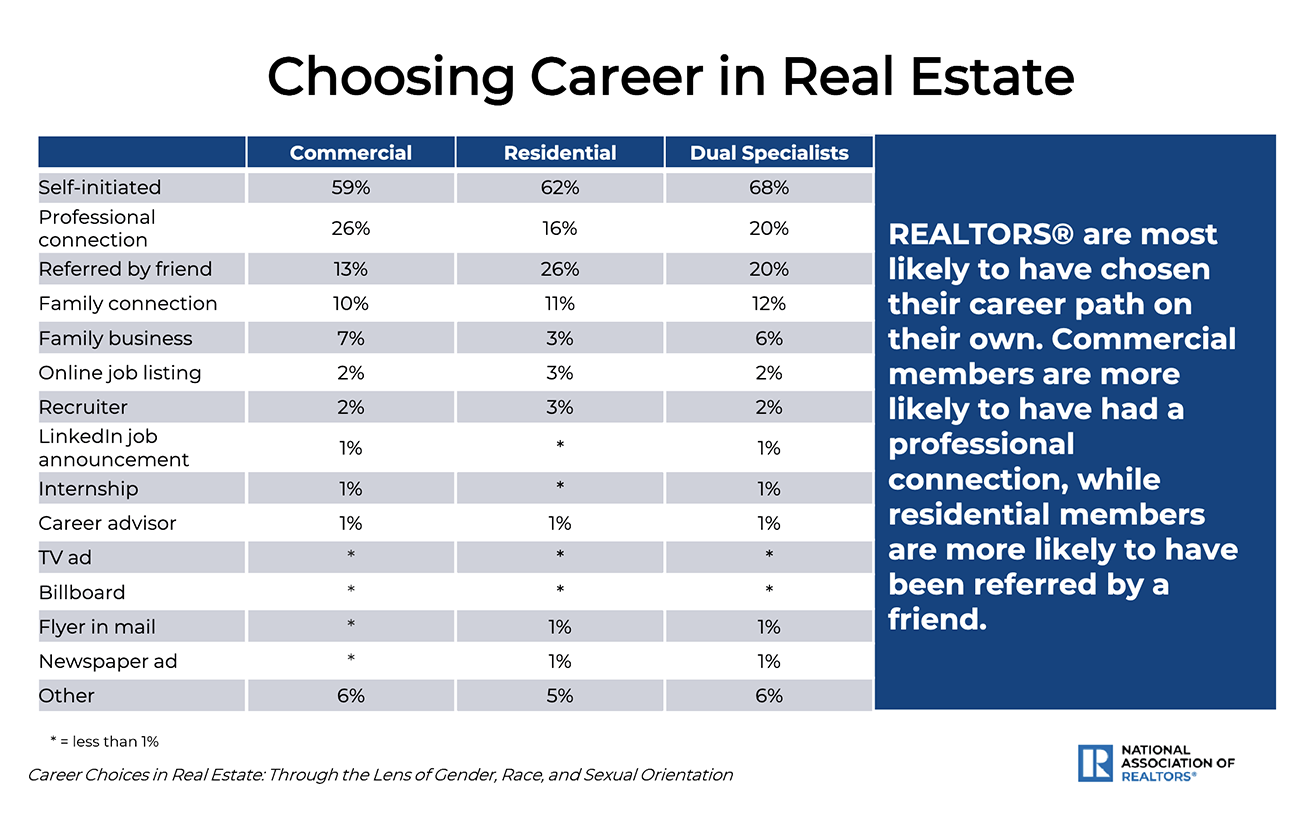 Table: Choosing a Career in Real Estate: Commercial, Residential, and Dual Specialists