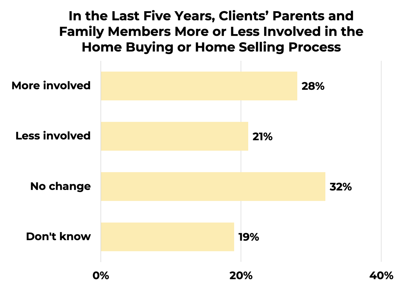 Bar graph: Clients parents and family members more or less involved in the home buying or selling process in the last five years