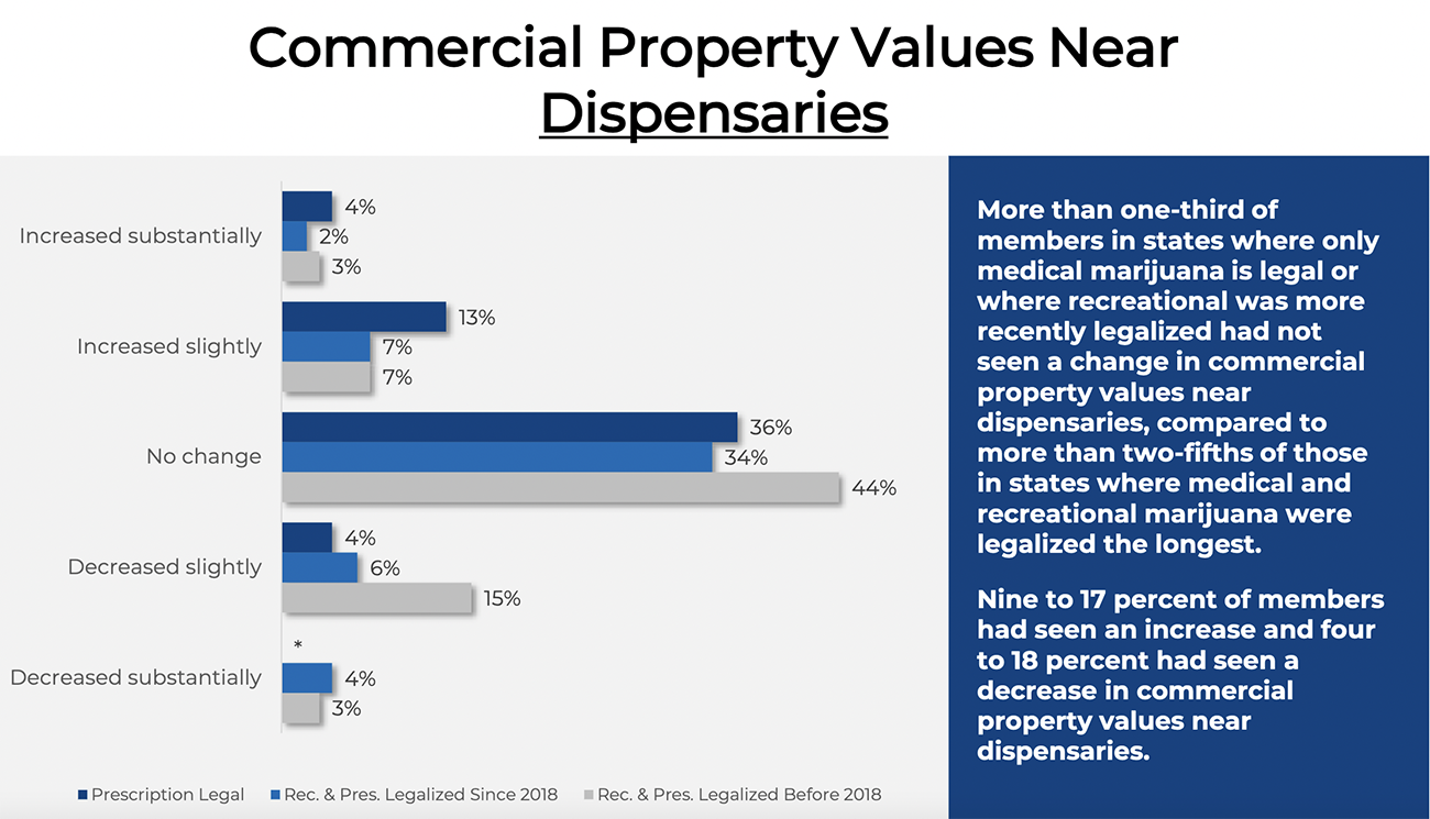 Bar graph: Commercial Property Values Near Marijuana Dispensaries