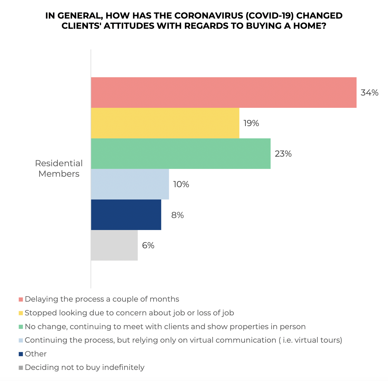 Bar graph: Coronavirus Effect on Decision To Buy a Home