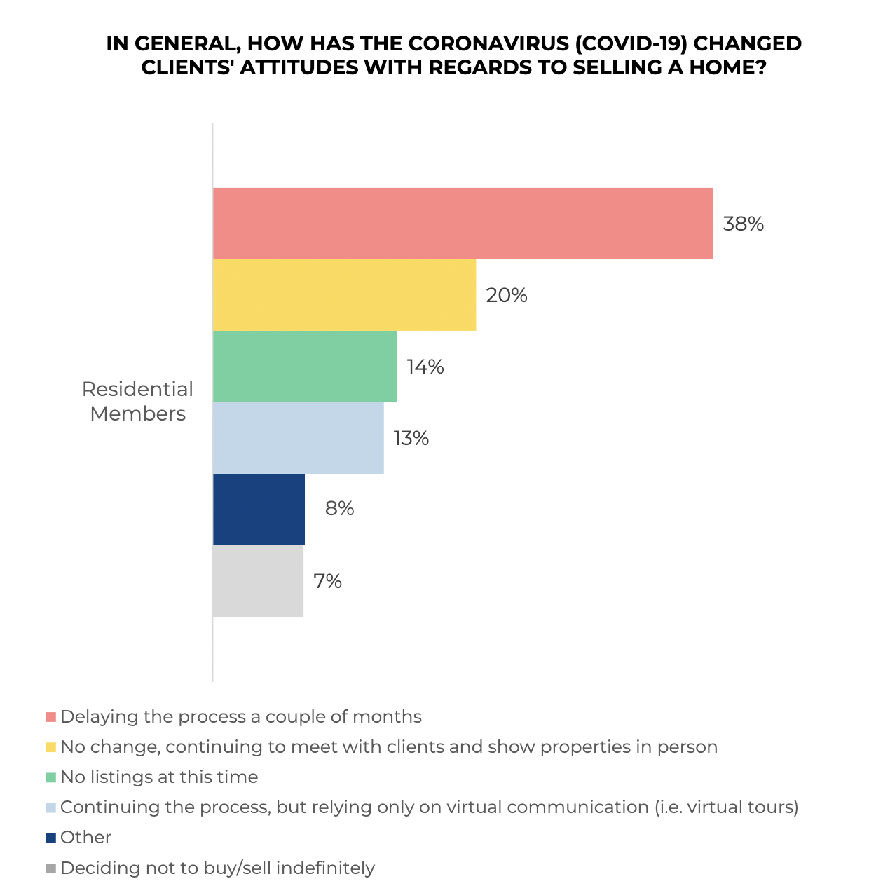 Bar graph: Coronavirus Effect on Decision To Sell a Home