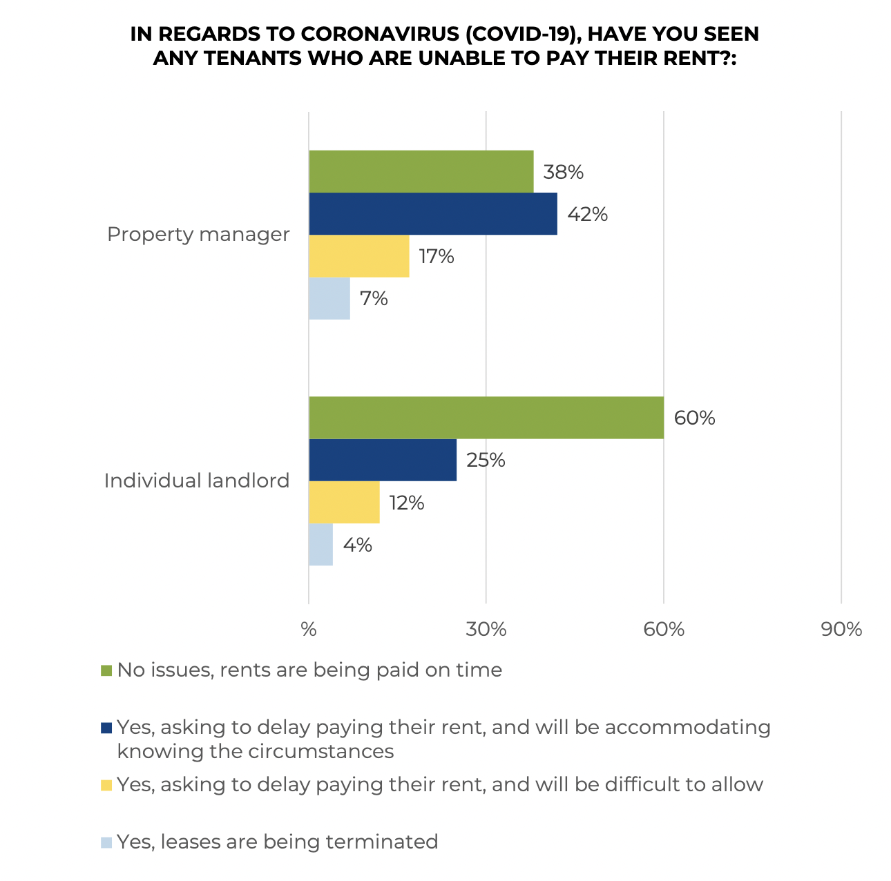 Bar graph: Coronavirus Effect on Ability To Pay Rent