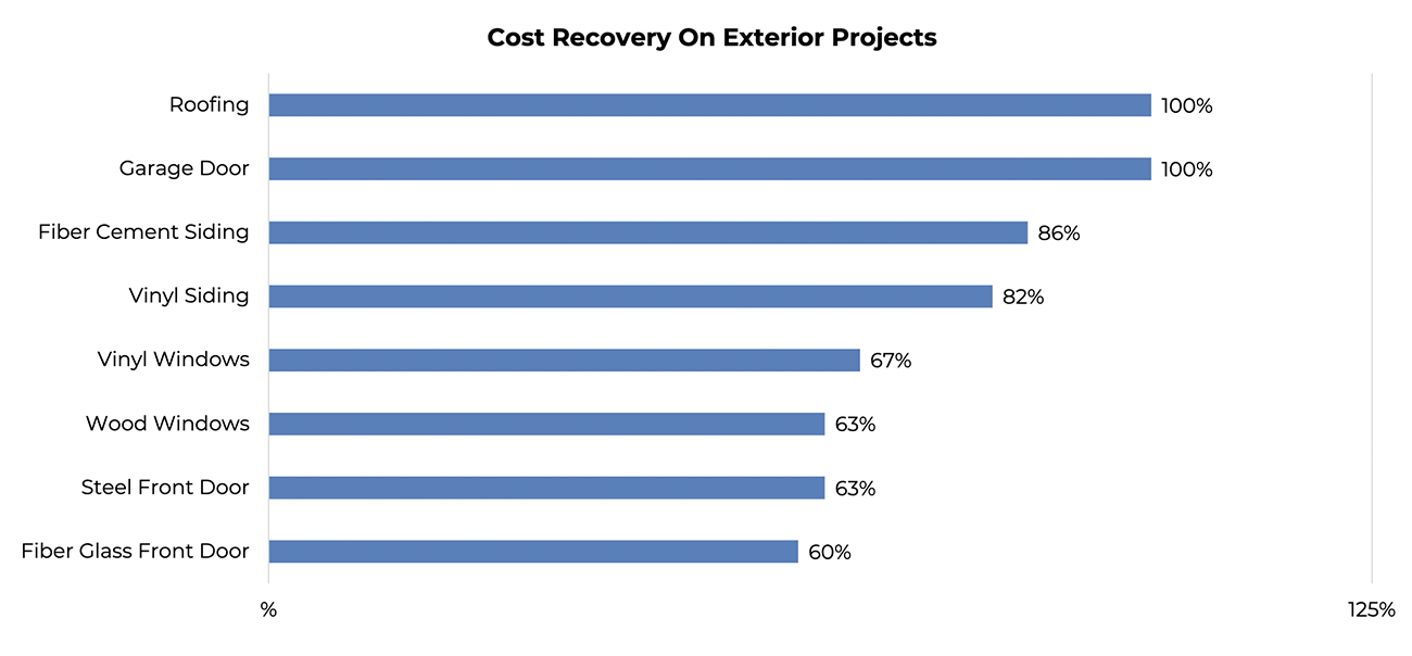 Bar graph: Cost recovery on exterior projects