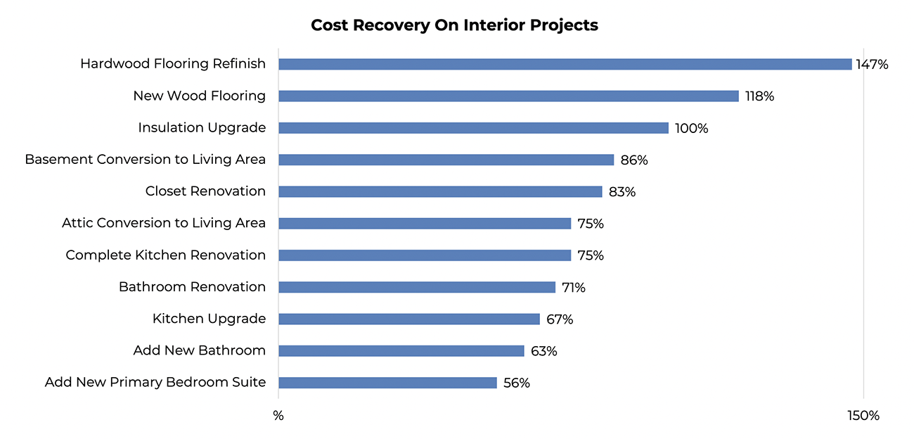 Bar graph: Cost recovery on interior projects