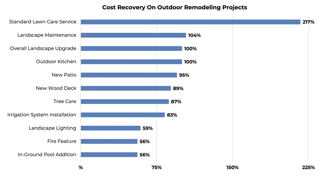 Bar graph: Cost recovery on outdoor remodeling projects