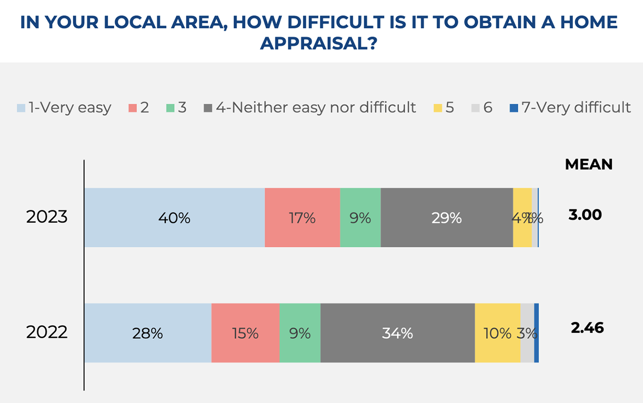 Bar graph: Difficulty obtaining a home appraisal, 2023 and 2022