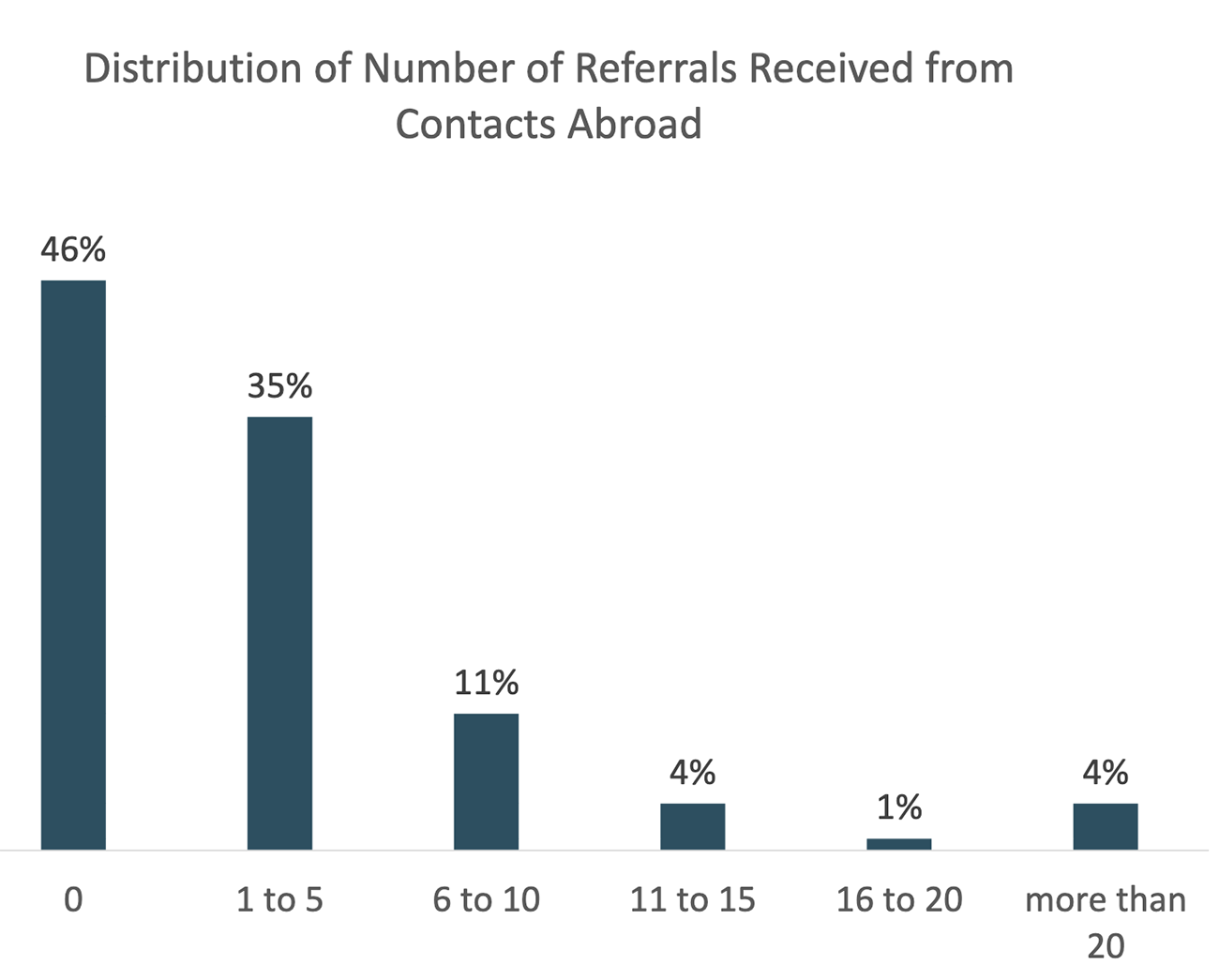 Bar graph: Distribution of Number of Referrals Received from Contacts Abroad