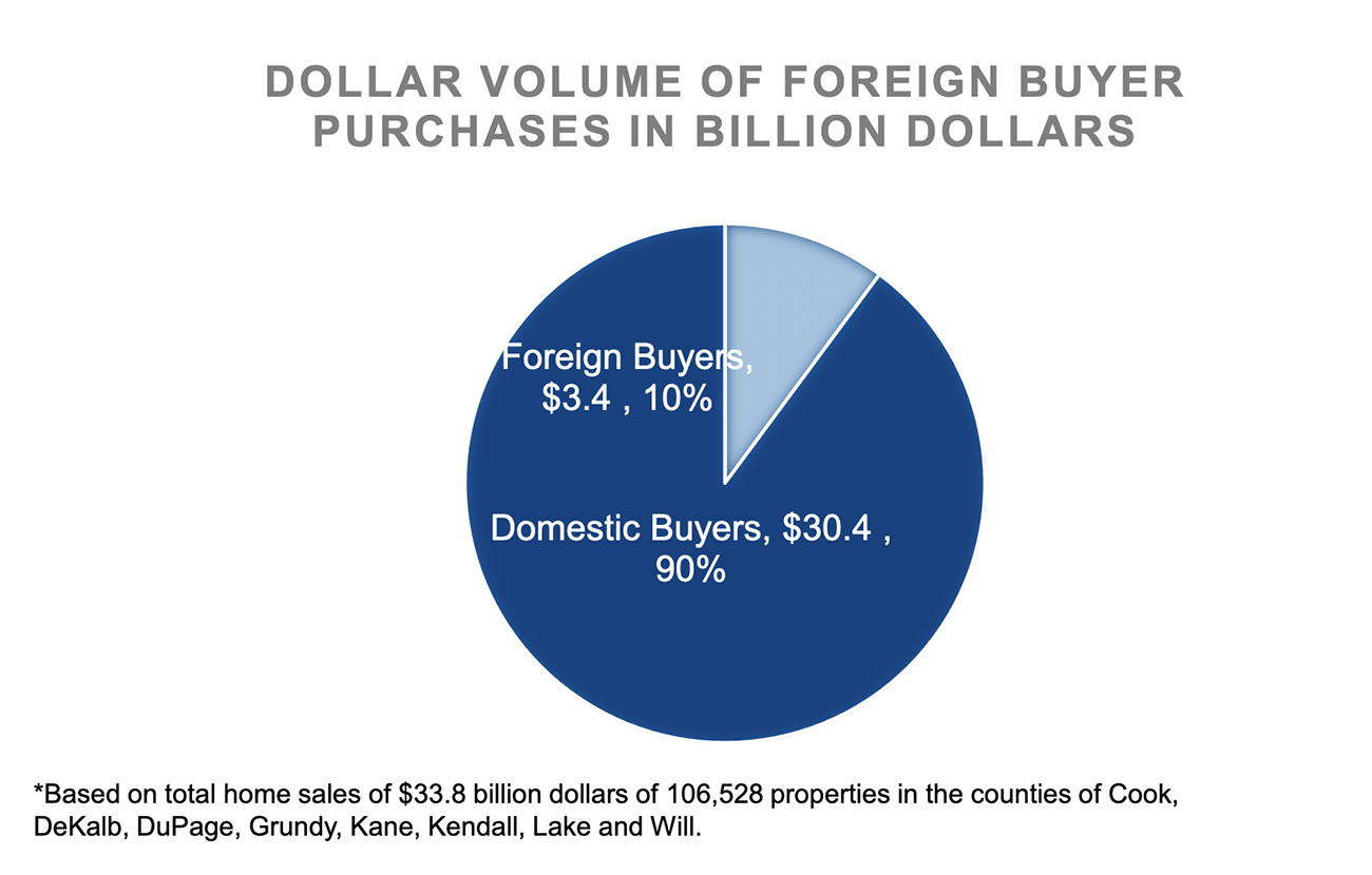 Pie chart: Dollar Volume of Foreign Buyer Purchases in Billion Dollars