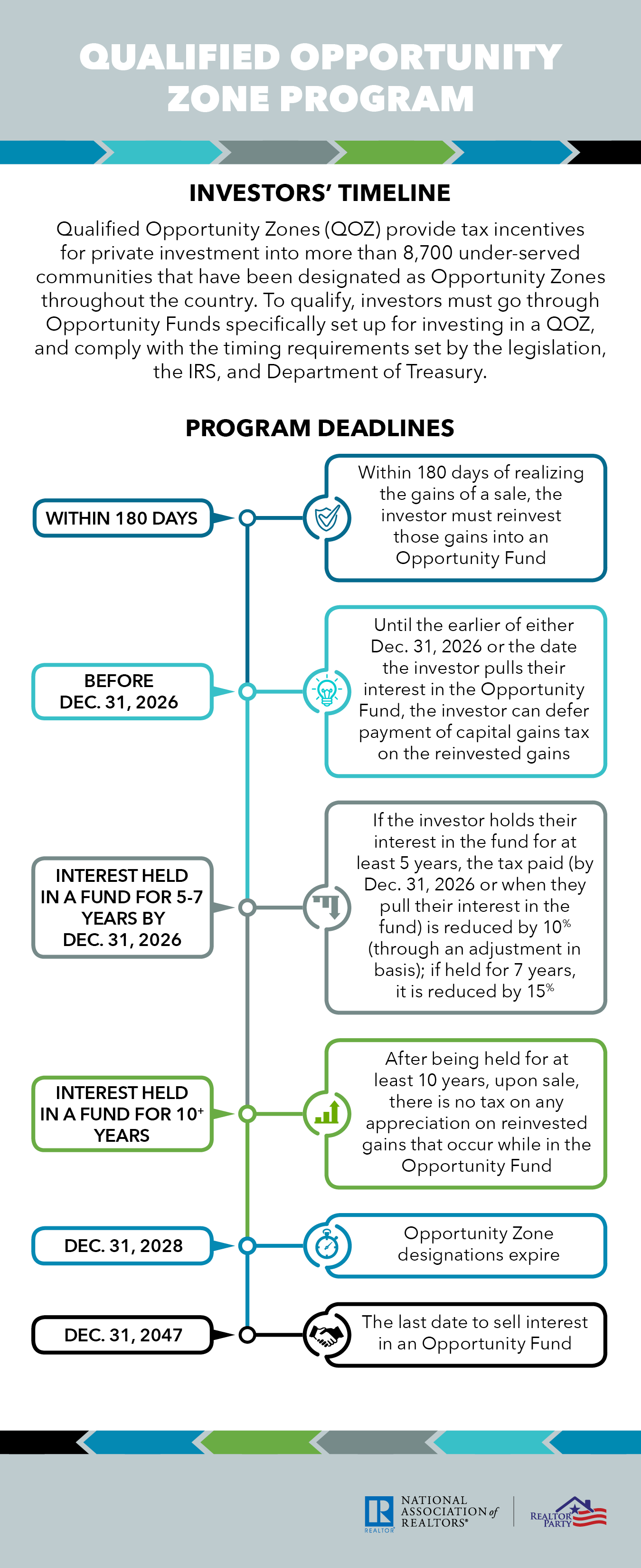 Qualified Opportunity Zones Investor Timeline Infographic