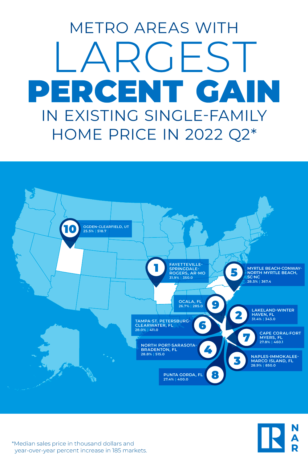 Metro Areas With Largest Percent Gain in Existing Single-Family Home Home Price in 2022 Q2