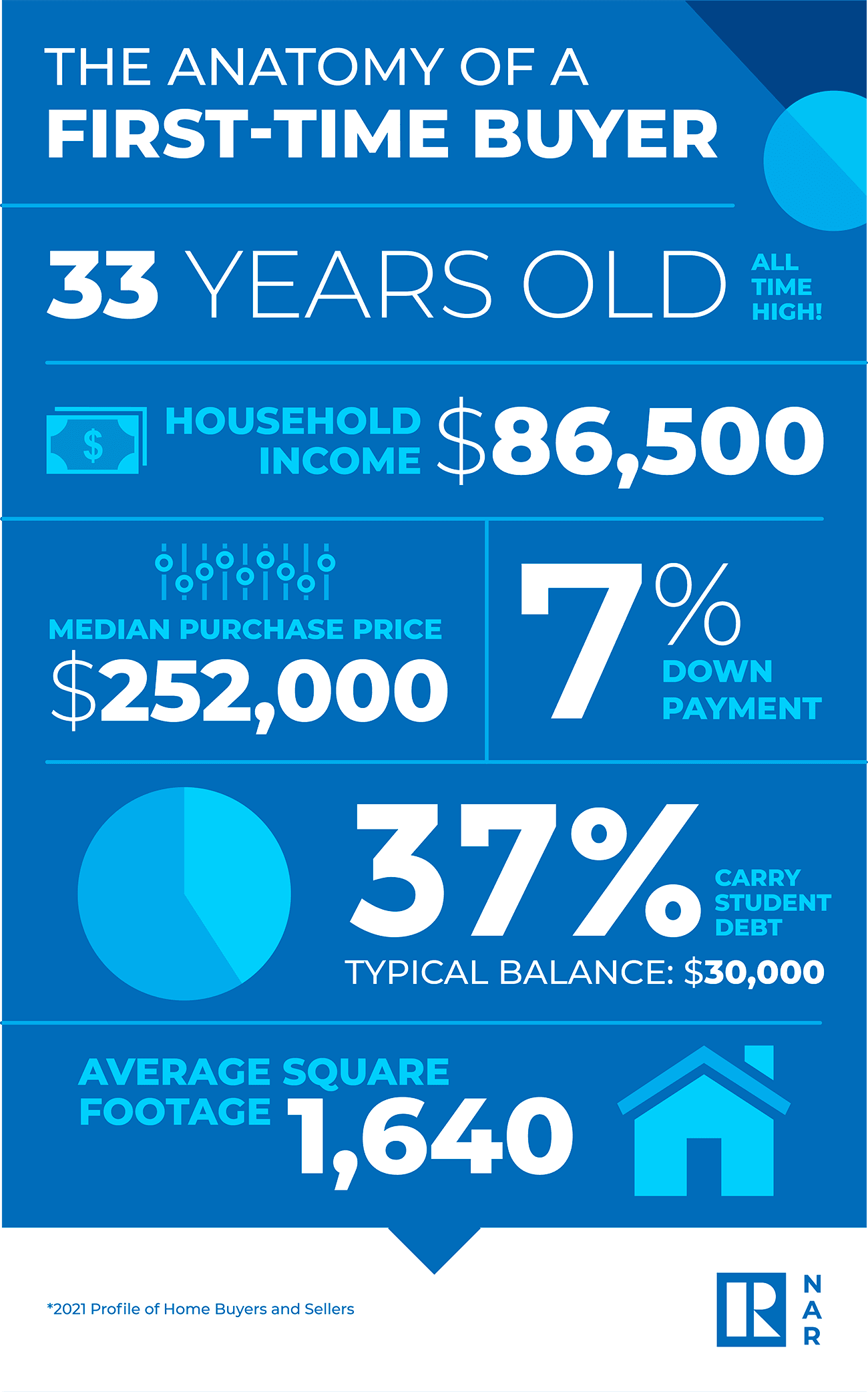 Infographic: Demographics of a first-time home buyer