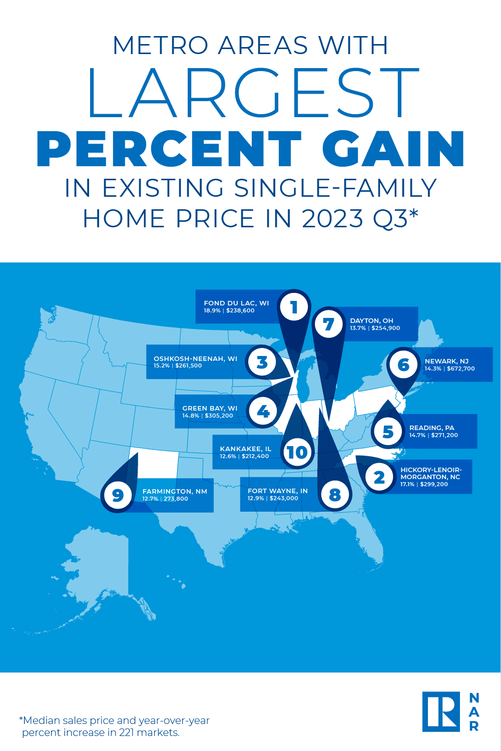 2023 Q3 Metro Areas With Largest Percent Gain in Existing Single Family Home Price