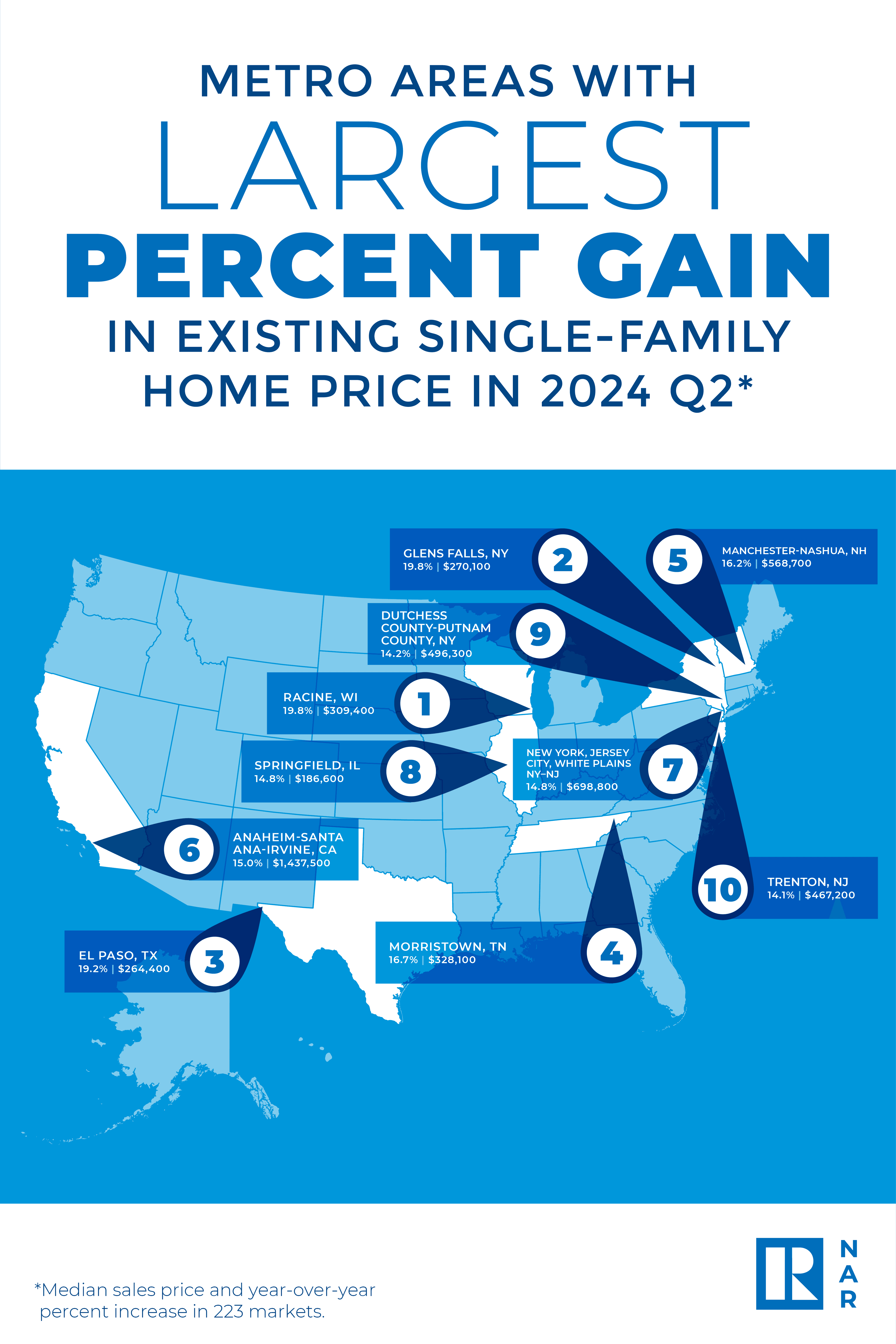 2024 Q2 Metro Areas With Largest Percent Gain in Existing Single-Family Home Home Price Infographic