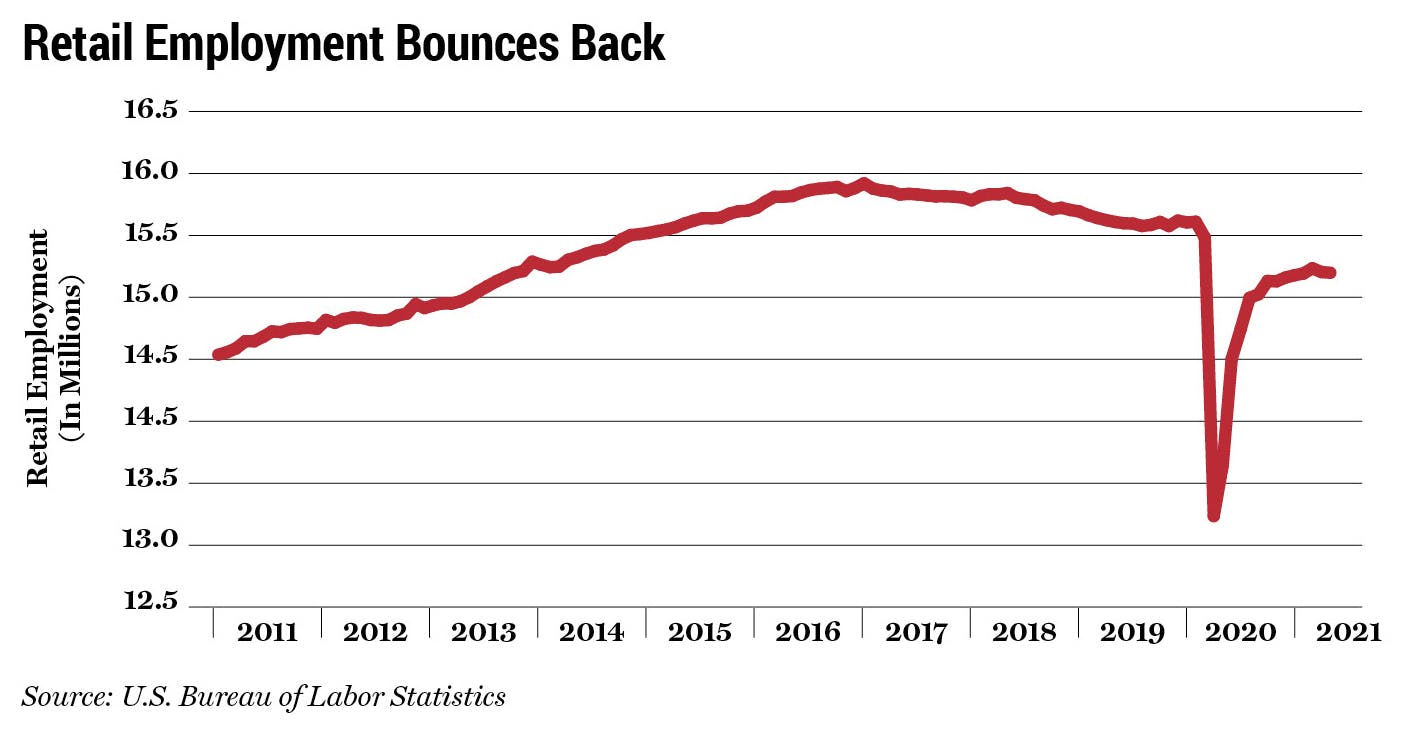 Graph showing retail employment rates from the article Retail Employment Bounces Back