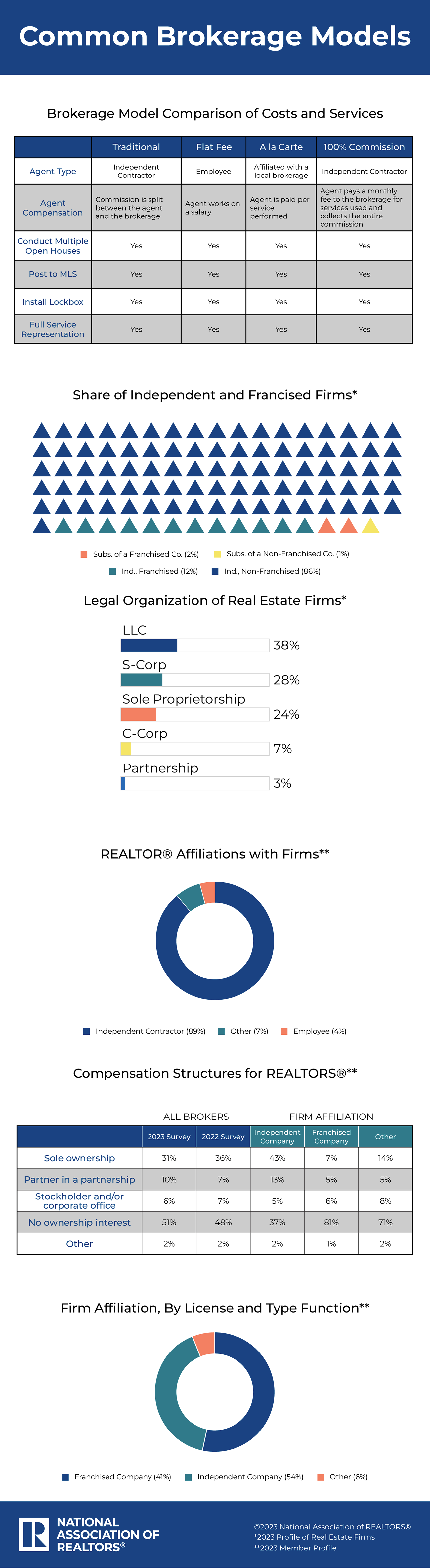 Infographic: Common Brokerage Models