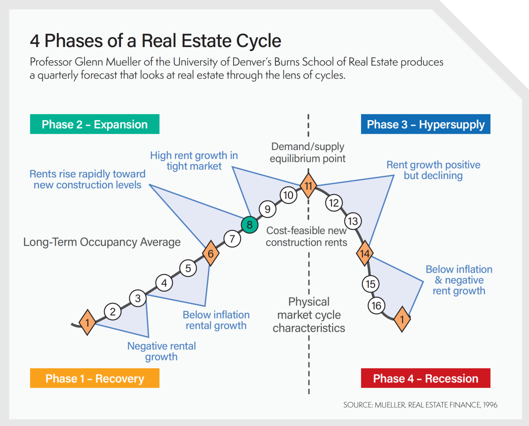 4 phases of a real estate cycle graphic 