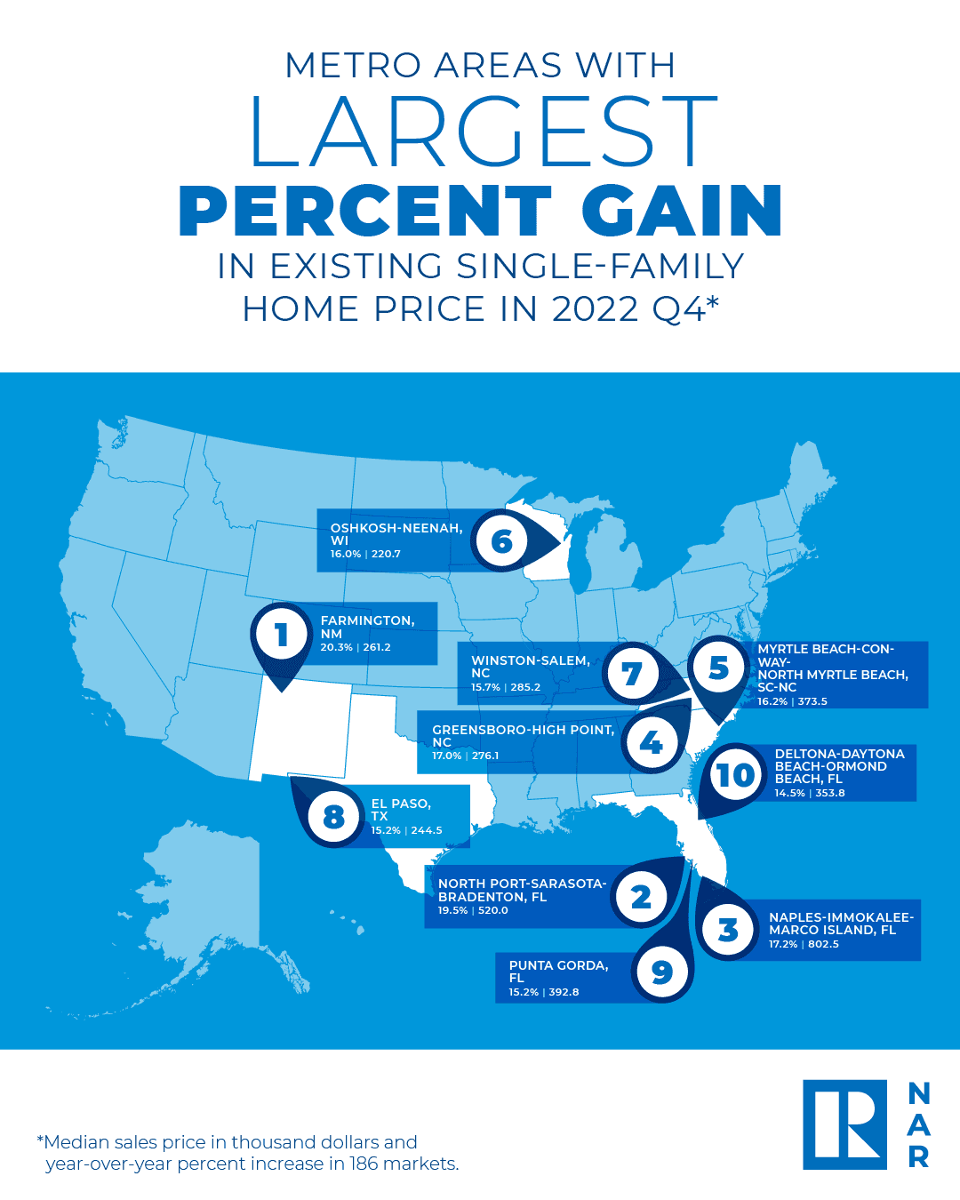 Map: Metro Areas With Largest Percent Gain in Existing Single-Family Home Home Price in 2022 Q4