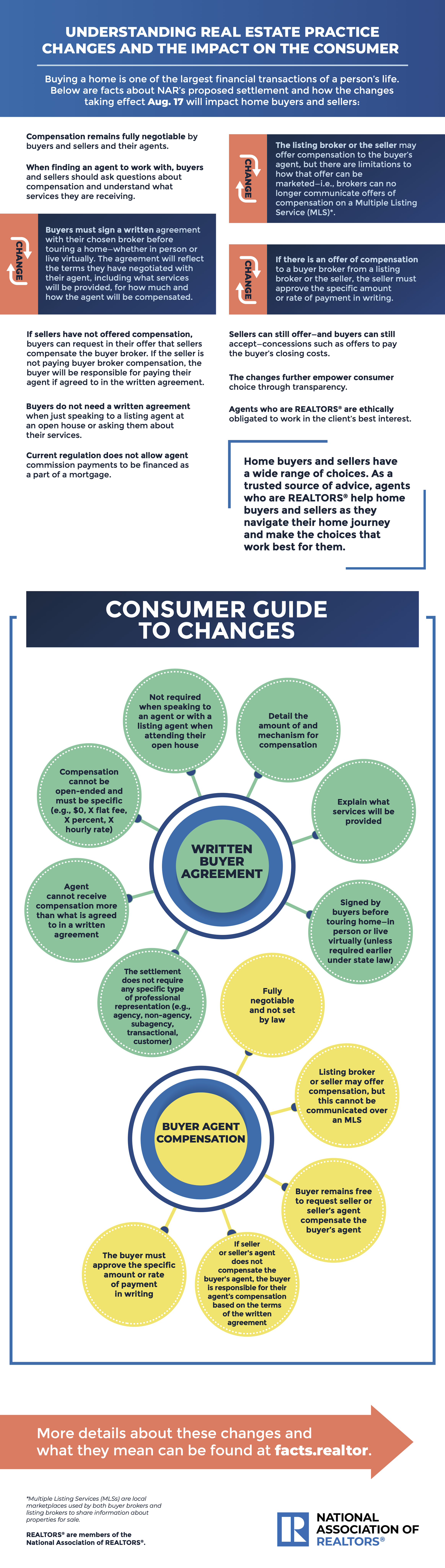 Understanding Real Estate Practice Changes and the Impact on the Consumer