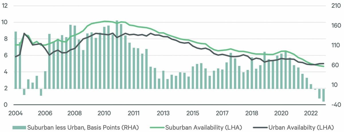 Retail availability shifts to cities chart