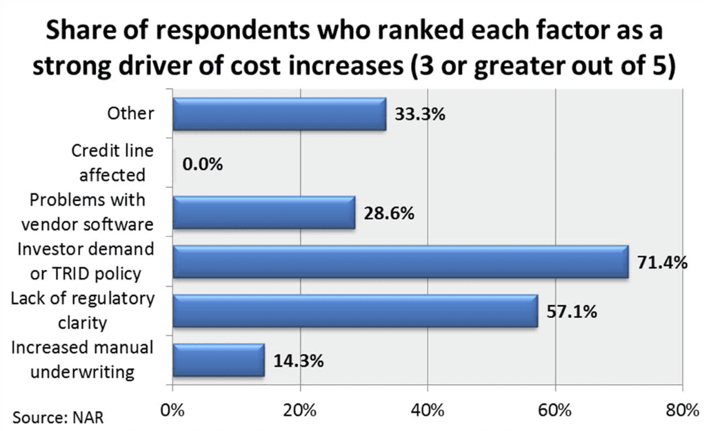 Bar graph: Drivers of cost increases