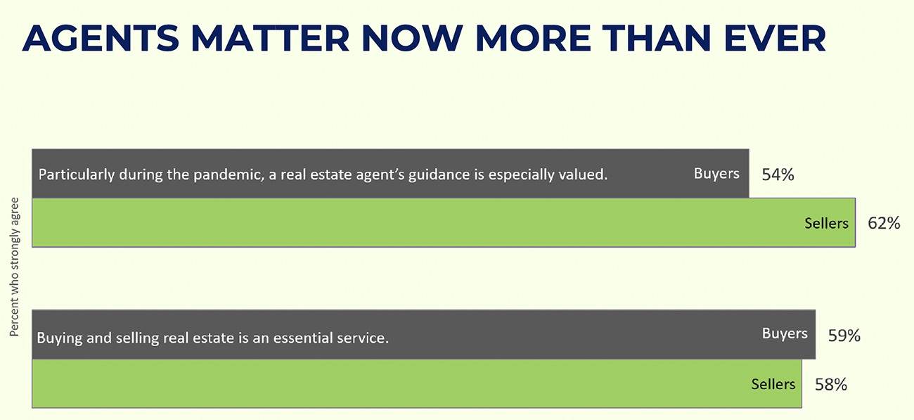 Bar graph: Importance of agents to buyers and sellers during the pandemic