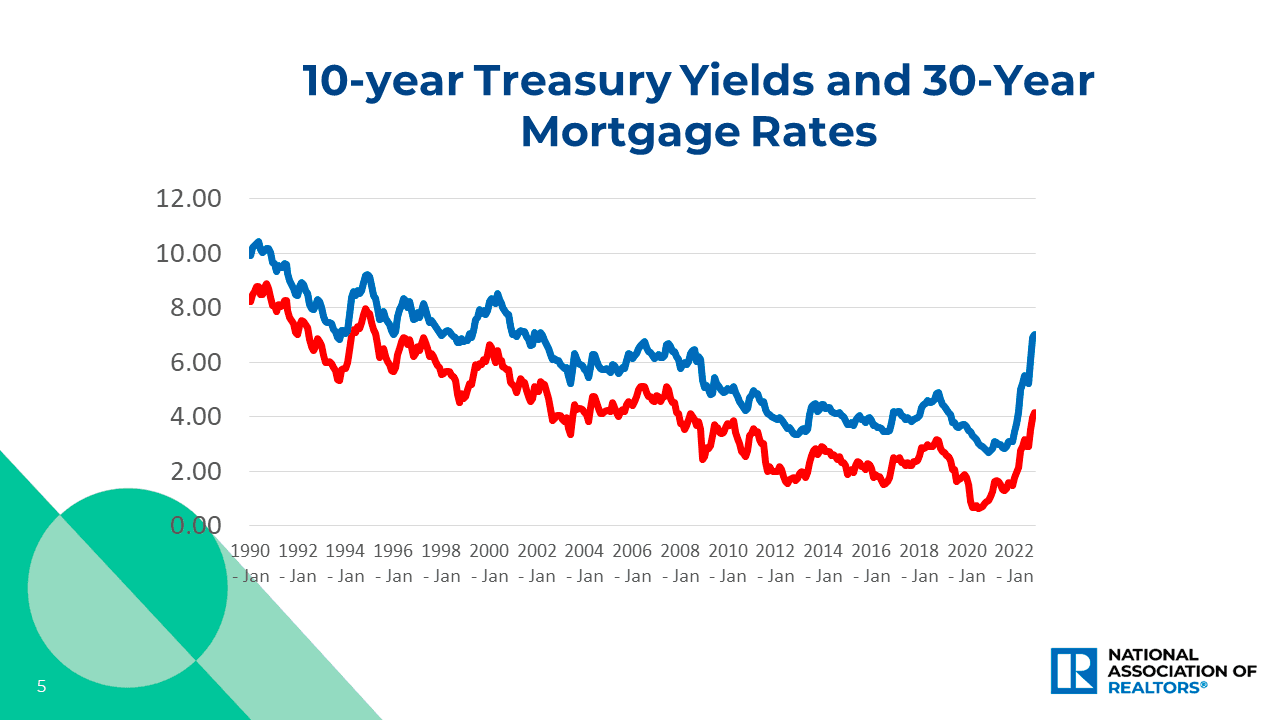 Line graph: 10-Year Treasury Yields and 30-Year Mortgage Rates, January 1990 to January 2022