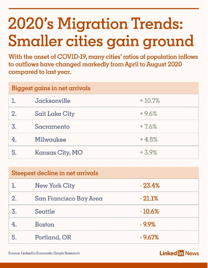 Table: Migration Trends: Smaller Cities Gain Ground