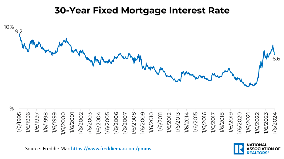 Line graph: 30-Year Fixed Mortgage Interest Rate, January 1995 to January 2024