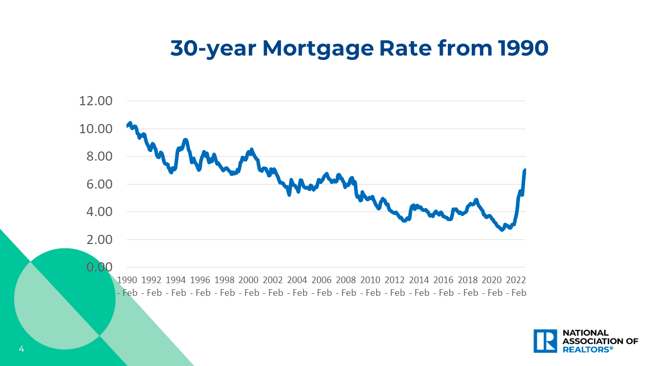 Line graph: 30-Year Mortgage Rate February, 1990 to February 2022