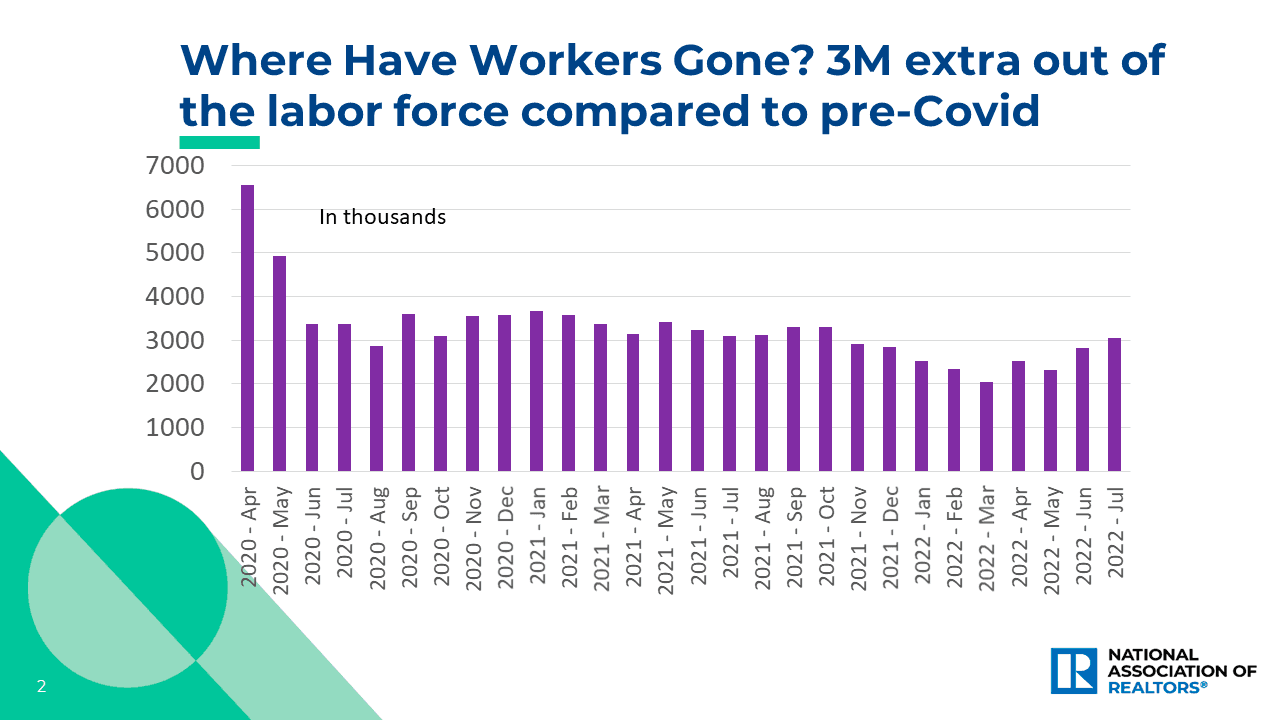 Bar graph: 3M Out of the Labor Force Compared to Pre-COVID, April 2020 to July 2022