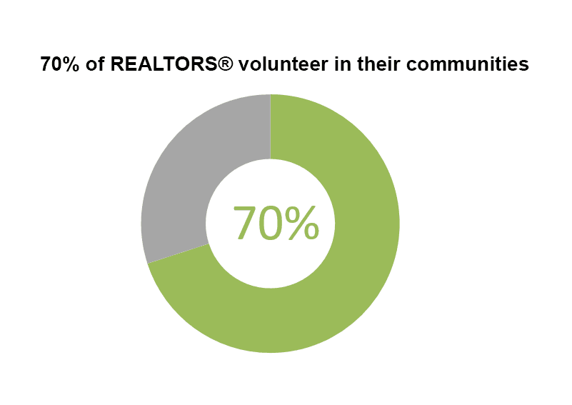 Doughnut chart: 70% of REALTORS® Volunteer