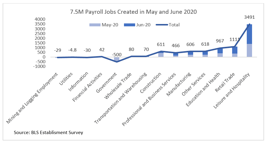 Bar chart: 7.5M Payroll Jobs Created in May and June 2020