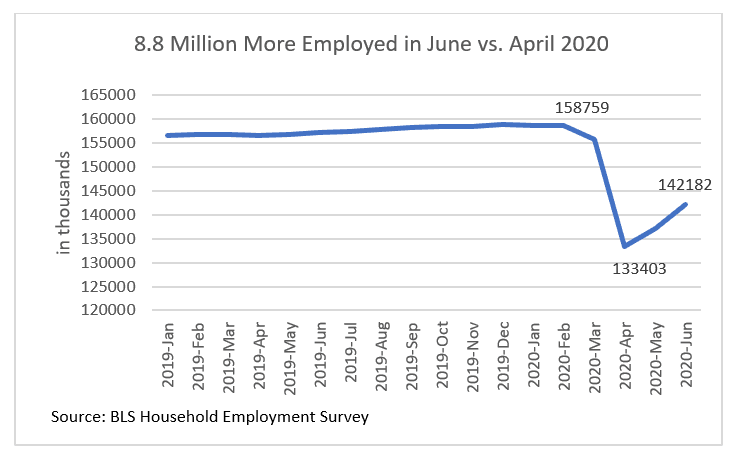 Line graph: 8.8 Million More Employed in June vs April 2020